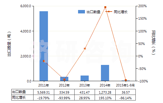 2011-2015年9月中國4,4’-異亞丙基聯(lián)苯酚（雙酚A，而苯基酚丙烷）及其鹽(HS29072300)出口量及增速統(tǒng)計